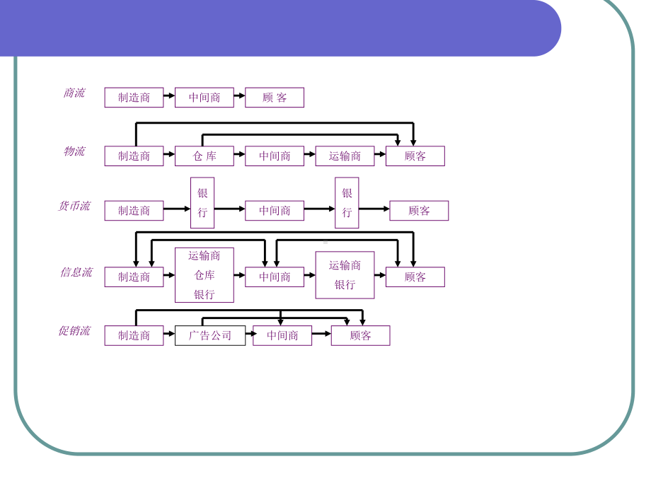 分销渠道的类型课件.ppt_第3页