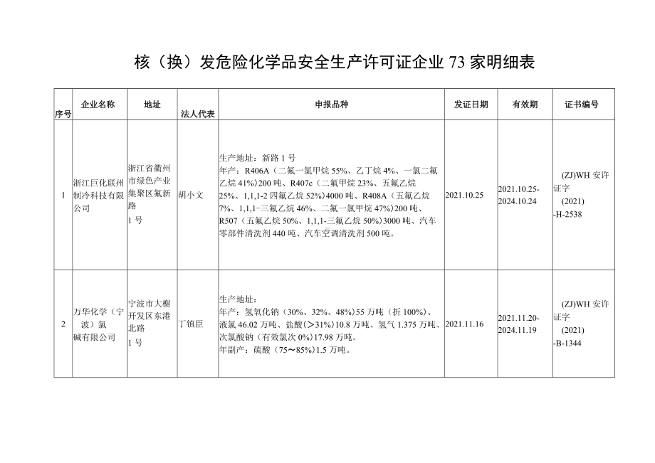 核换发危险化学品安全生产许可证企业73家明细表.docx_第1页