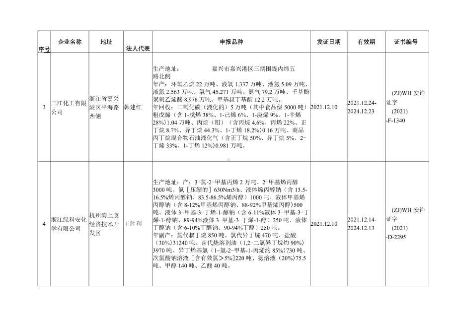 核换发危险化学品安全生产许可证企业73家明细表.docx_第2页