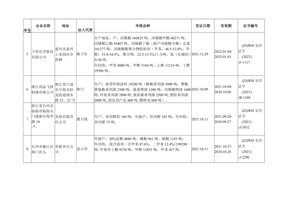 核换发危险化学品安全生产许可证企业73家明细表.docx_第3页