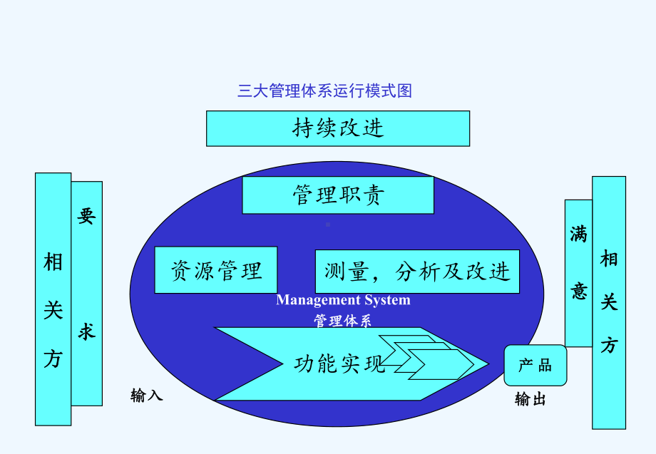 三标管理体系培训课件.ppt_第3页