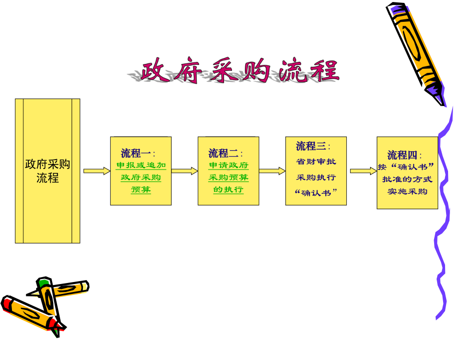 采购及采购预算工作流程详解-精品课件.ppt_第3页