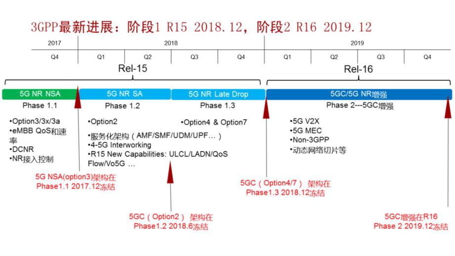 10-5G-NR核心网基础概念介绍复习过程课件.pptx_第2页