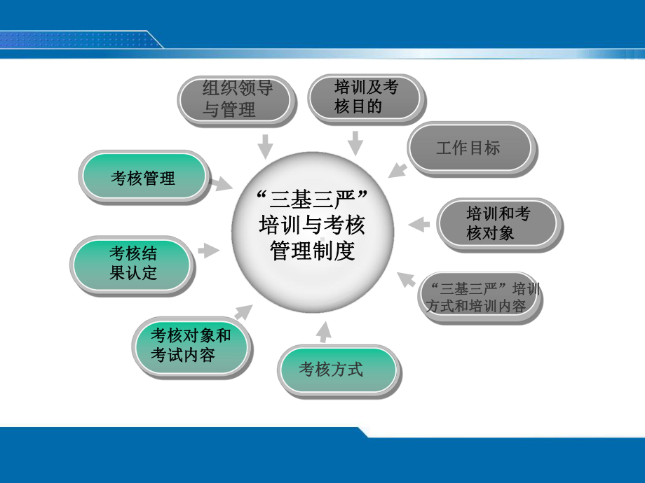 “三基三严”培训与考核管理制度.ppt课件.ppt_第3页