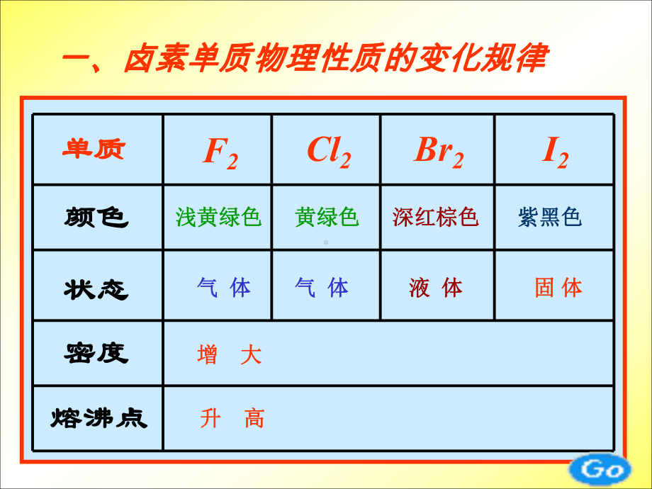 卤素单质物理性质的变化规律课件.ppt_第2页