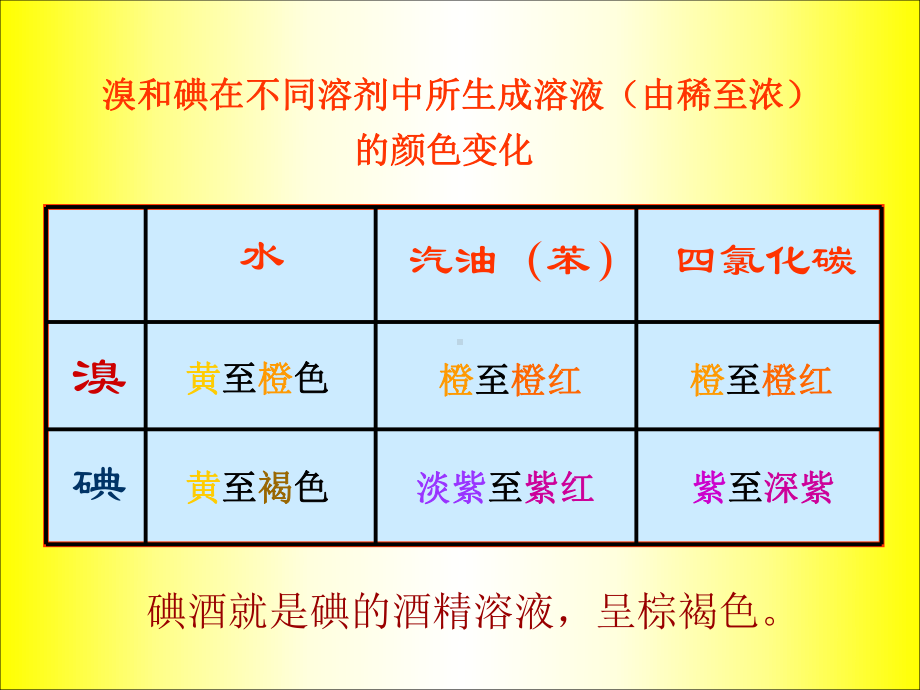 卤素单质物理性质的变化规律课件.ppt_第3页