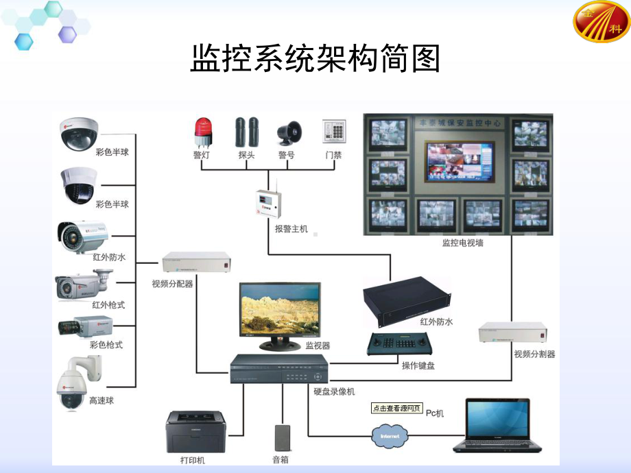 道路视频监控系统原理及组成课件.ppt_第2页