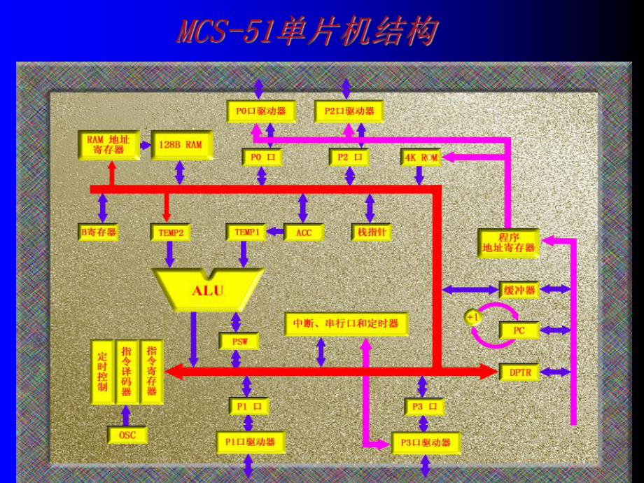 单片机系统组成原理课件.ppt_第3页