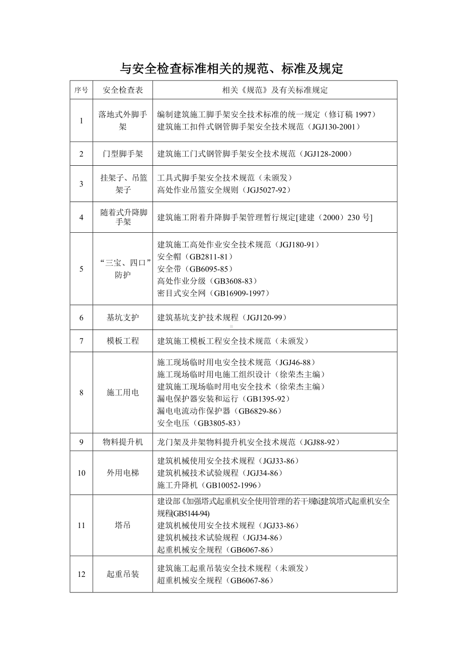 与安全检查标准相关的规范、标准及规定.docx_第1页