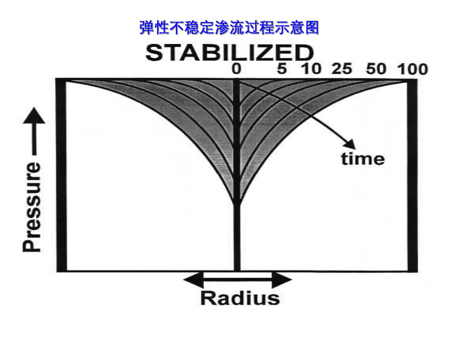 第五章-弹性微可压缩流体不稳定渗流理论课件.ppt_第3页