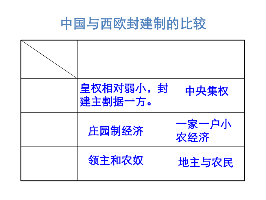 历史九年级上册第9课-中世纪的城市和大学的兴起-课件.ppt_第1页