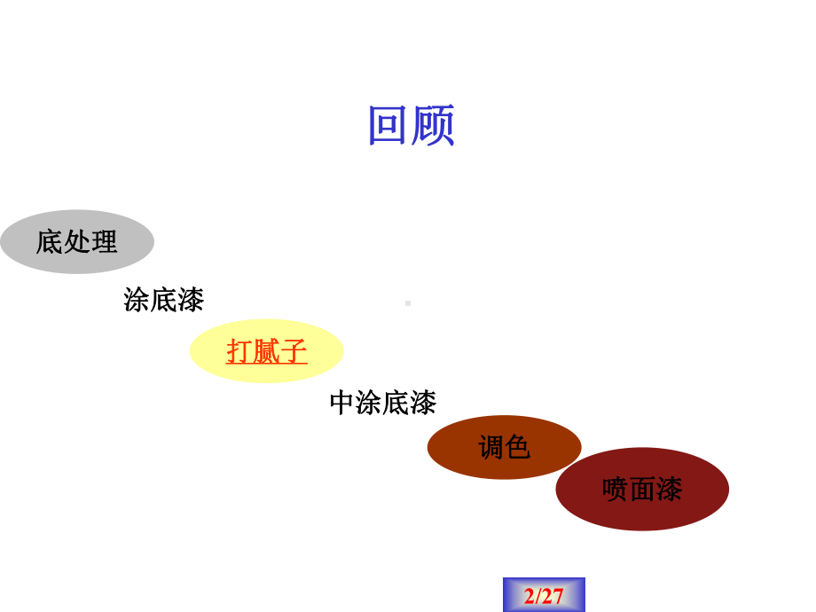 汽车涂装技术3-1-腻子的刮涂与干燥(2)课件.ppt_第2页