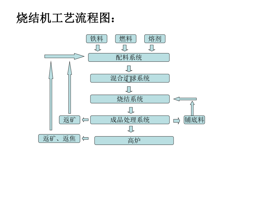 烧结机工艺流程图课件.ppt_第2页