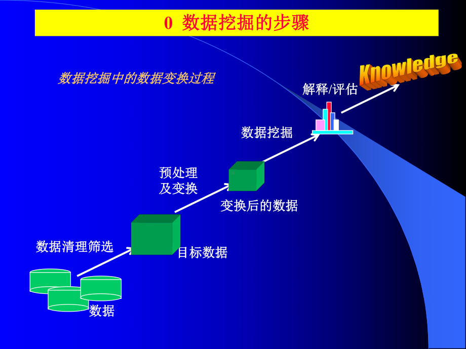 数据挖掘的步骤及实例(客户流失模型)课件.ppt_第3页