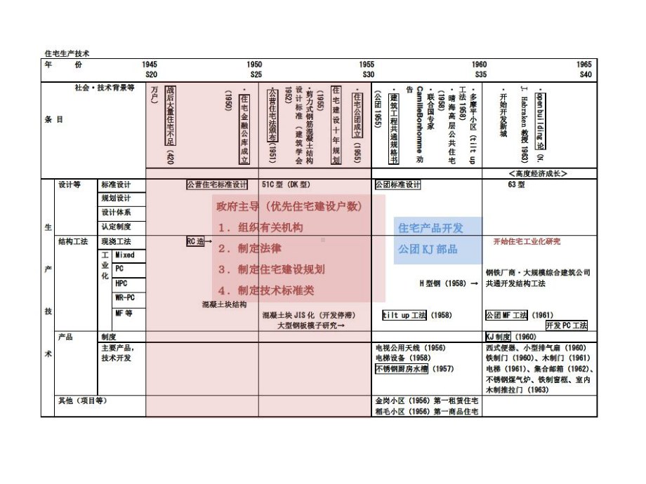 日本集合住宅技术的变迁和百年住宅体系89P课件.ppt_第2页