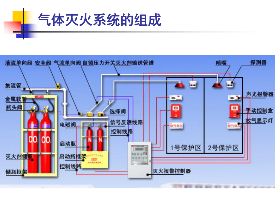 气体灭火系统的组成和工作过程课件.ppt_第3页