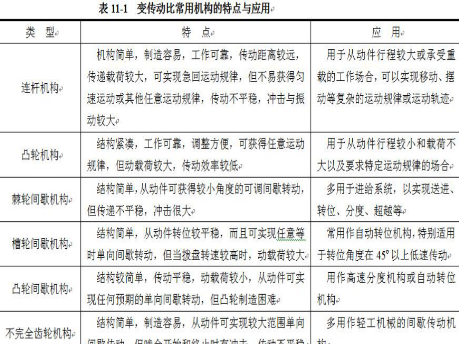 机械基础课题11-常用机构的选择与机构创新设计课件.ppt_第3页