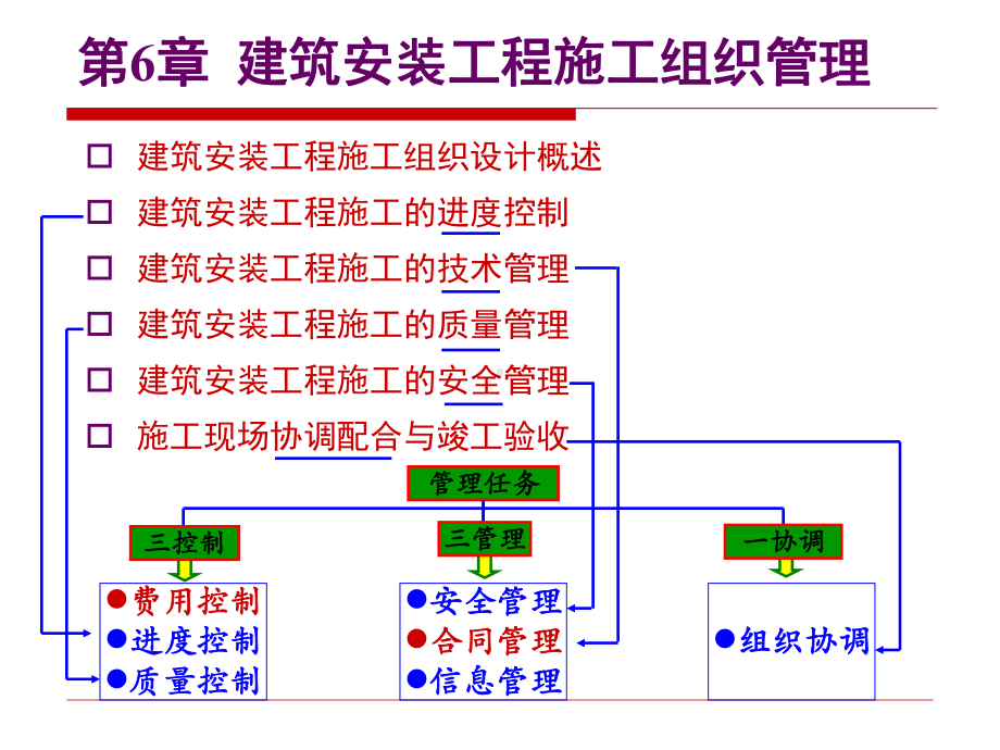 第6章-建筑安装工程施工组织管理课件.ppt_第1页