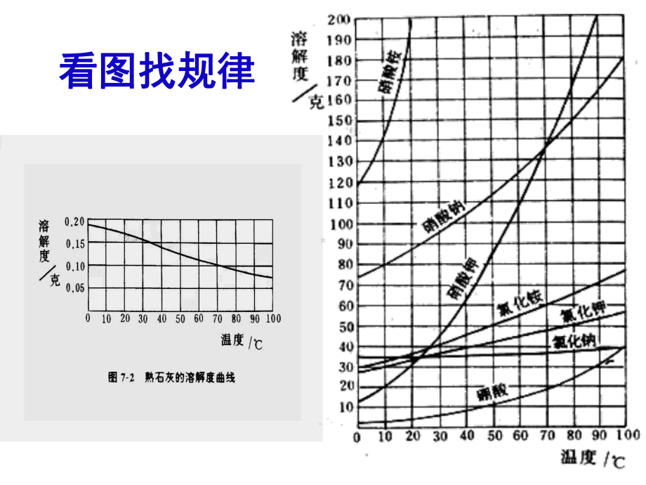 溶解度曲线图习题课件.ppt_第2页