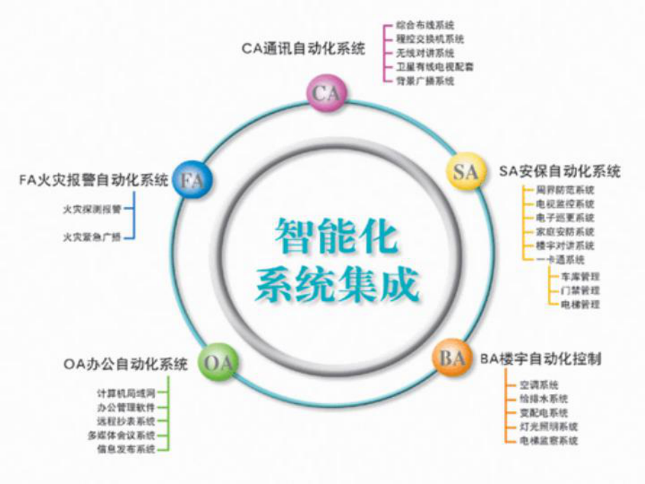 建筑智能化系统集成课件.ppt_第1页