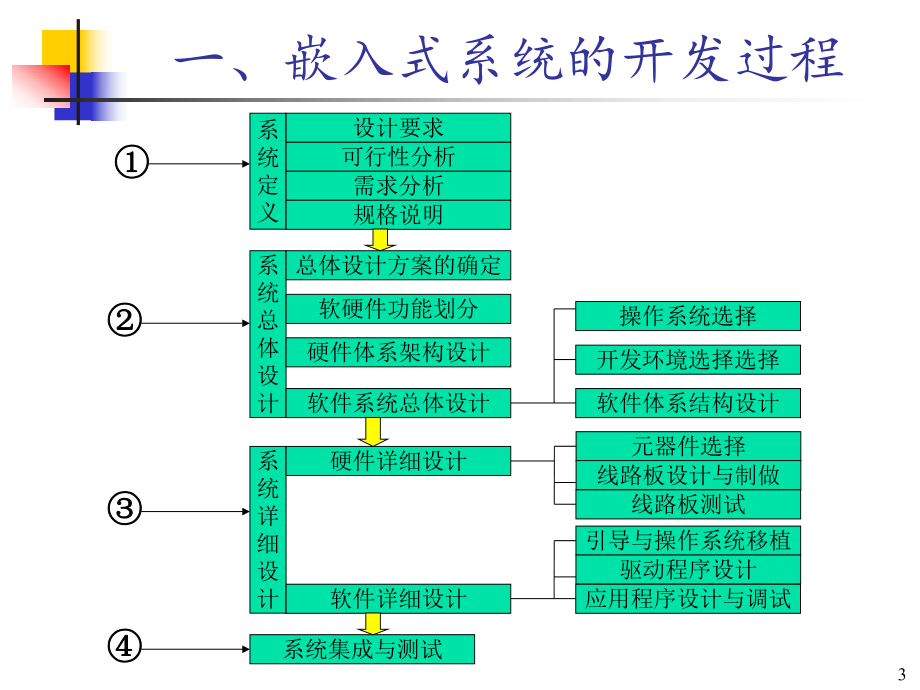 嵌入式应用程序课件.ppt_第3页