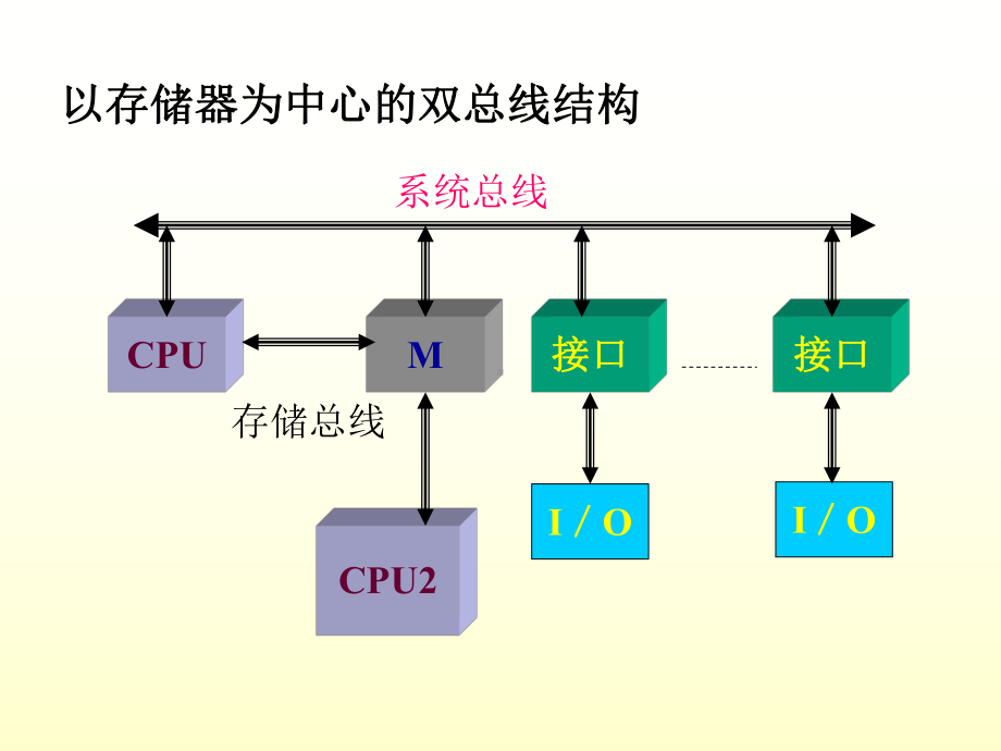 存储周期课件.ppt_第3页