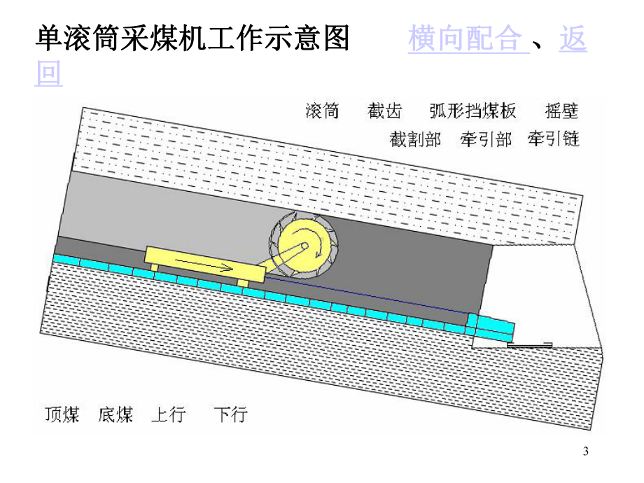 普通机械化采煤工艺课件.ppt_第3页