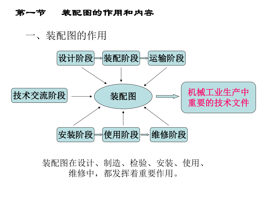 机械制图第九章--装配图课件.ppt_第3页