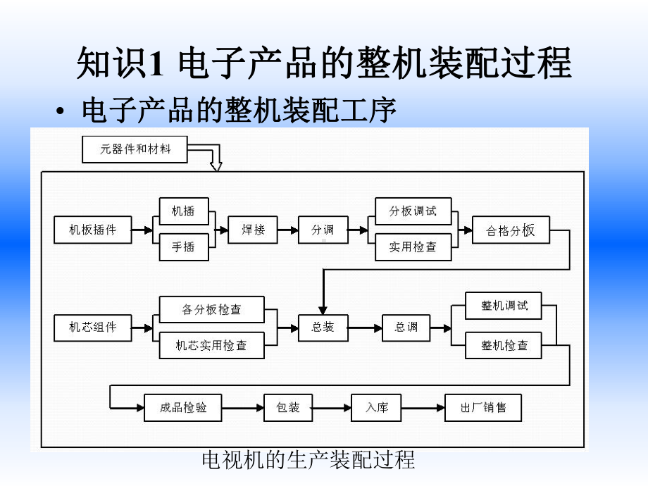 电子整机装配与调试项目7-电子产品的整机装配课件.ppt_第3页