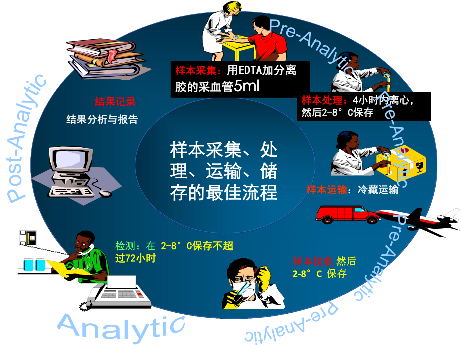 核酸检测标本采集保存运输课件.ppt_第1页