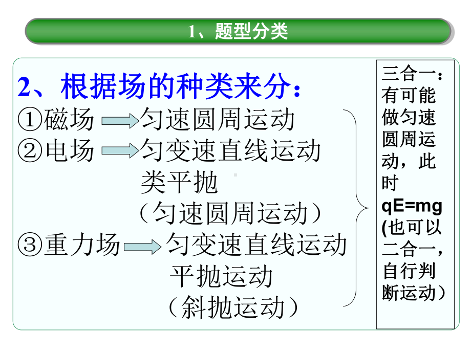 带电粒子在有界匀强磁场中运动时的常见情形解题绝招课件.ppt_第3页