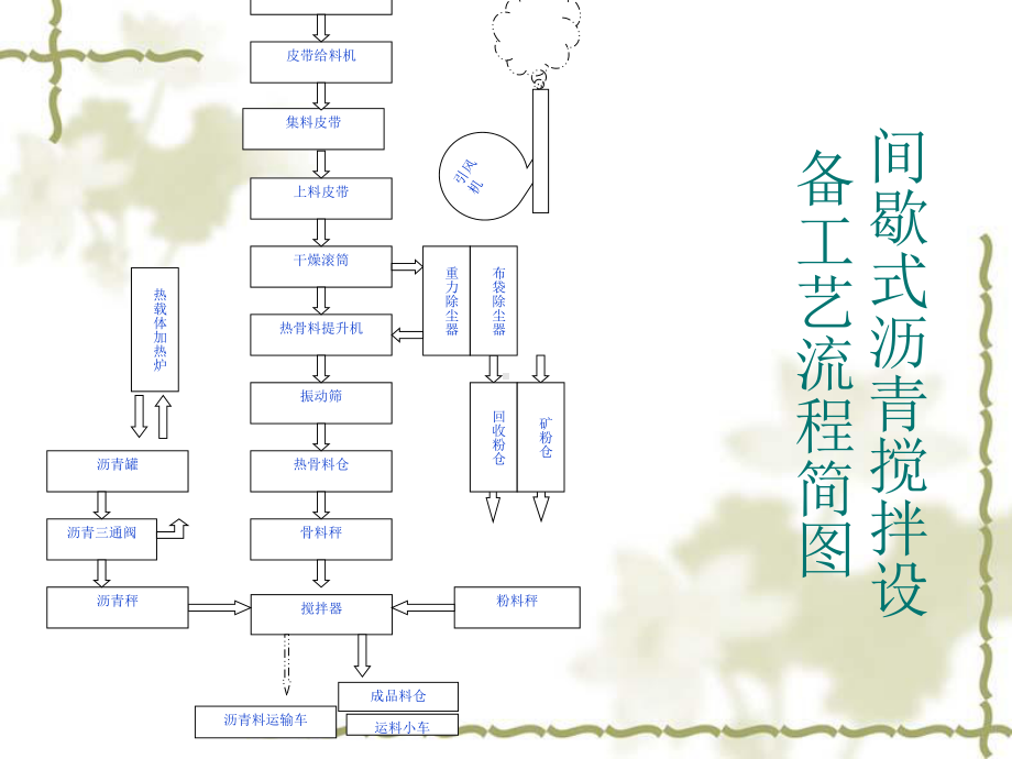 沥青拌合站管理与操作培训课件.ppt_第3页