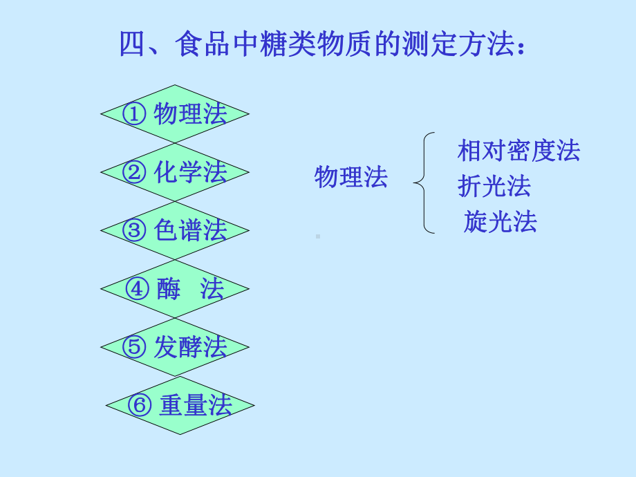 碳水化合物的测定课件.ppt_第3页