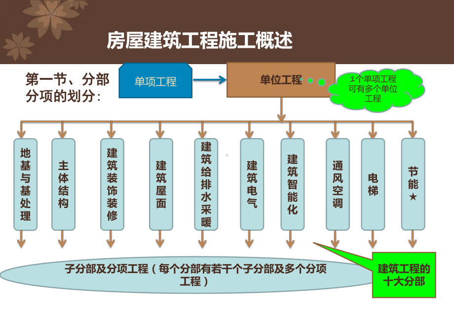 房屋建筑工程施工概述讲解课件.ppt_第3页