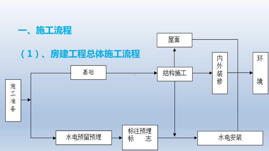 房建施工全过程技术与质量管理课件.ppt_第3页