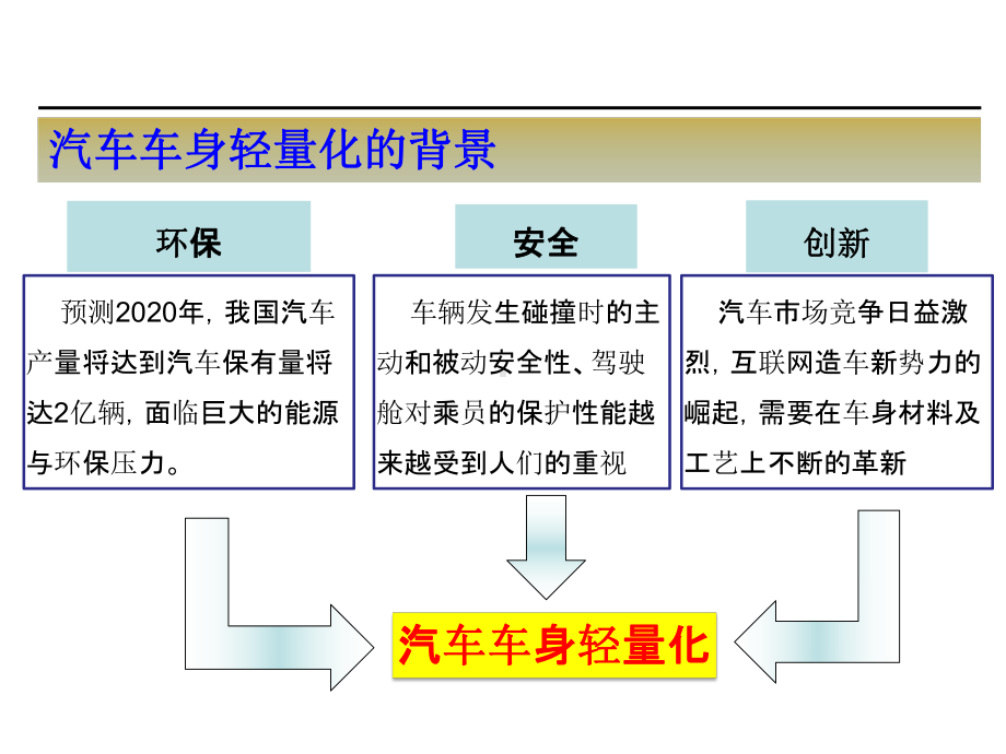 汽车车身轻量化及其连接技术介绍最终版课件.pptx_第3页