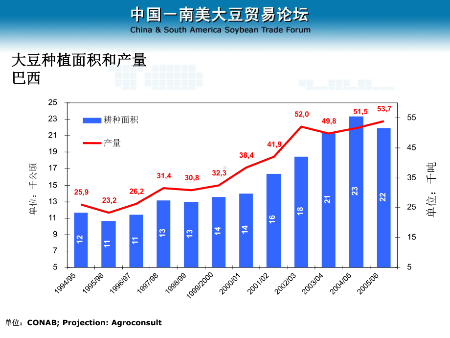 大豆种植面积和产量阿根廷课件.ppt_第2页