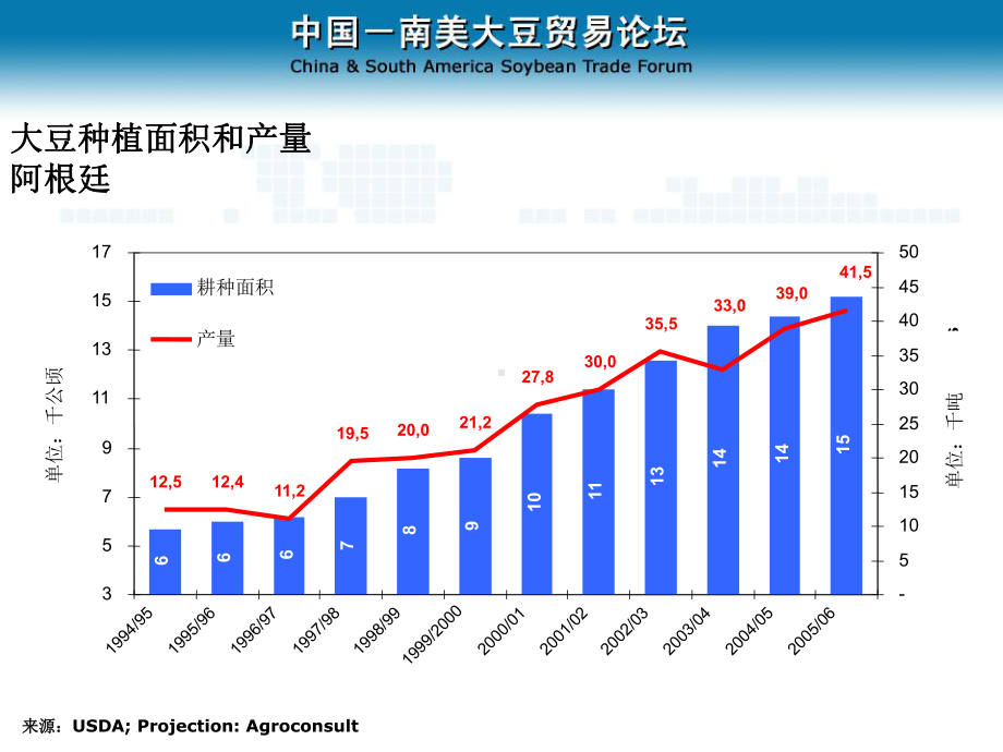 大豆种植面积和产量阿根廷课件.ppt_第3页