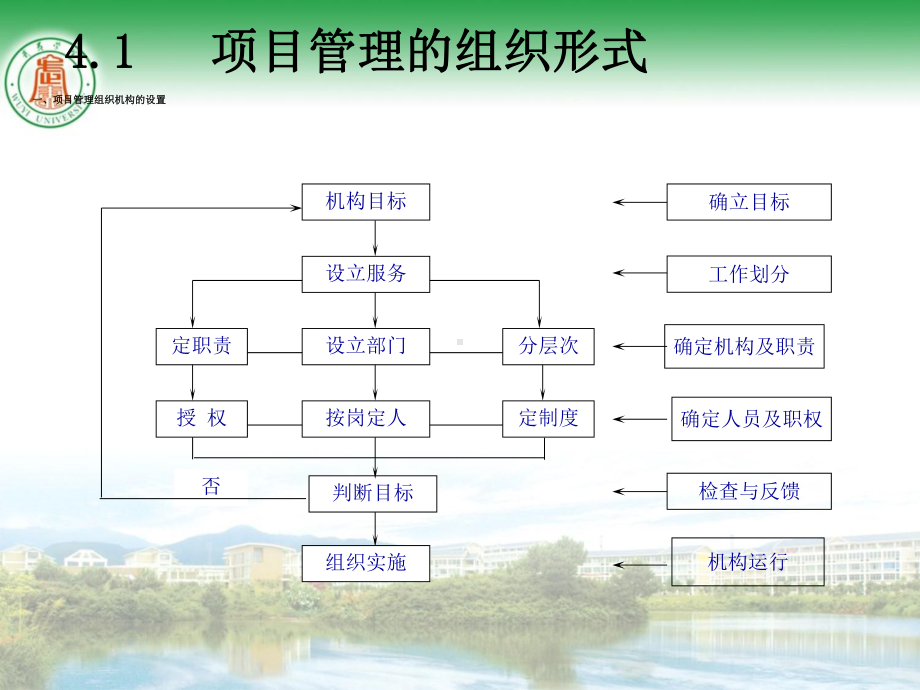 工程项目管理组织课件.ppt_第3页