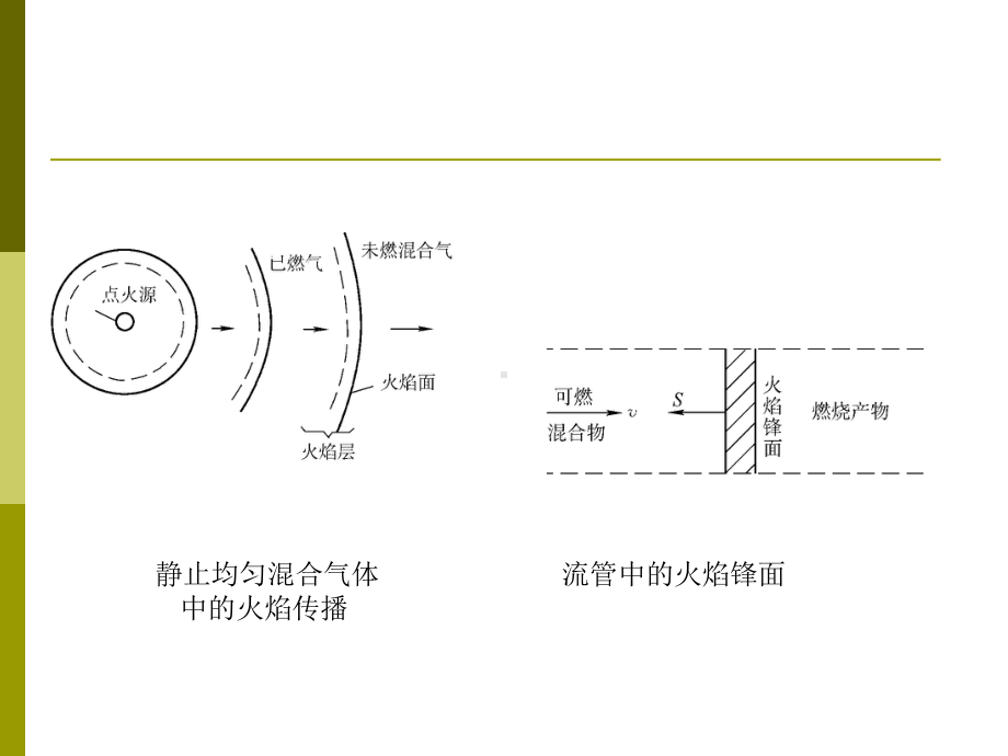 燃烧理论第四讲火焰传播理论课件.ppt_第3页