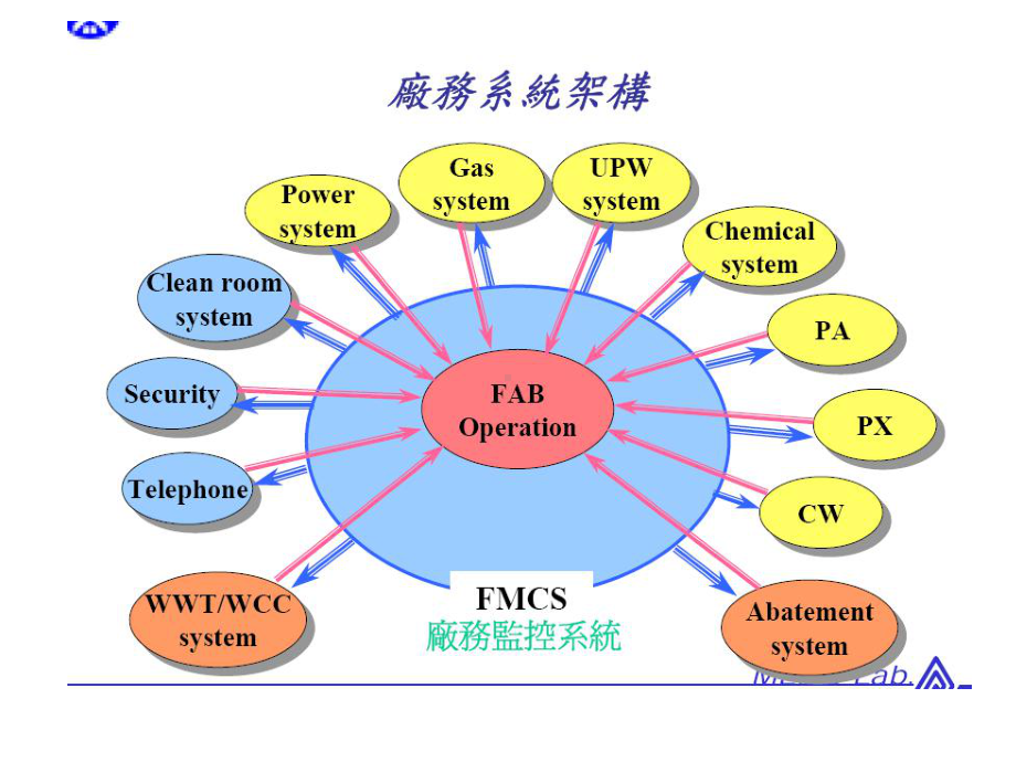 无尘室技术手册课件.ppt_第2页