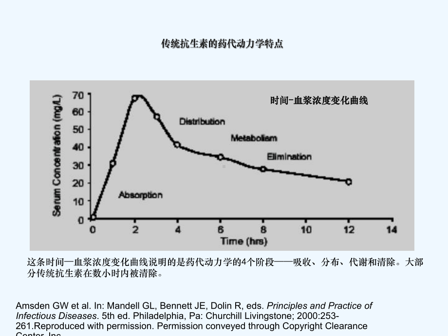 抗生素的药代及药效动力学特点课件.ppt_第3页