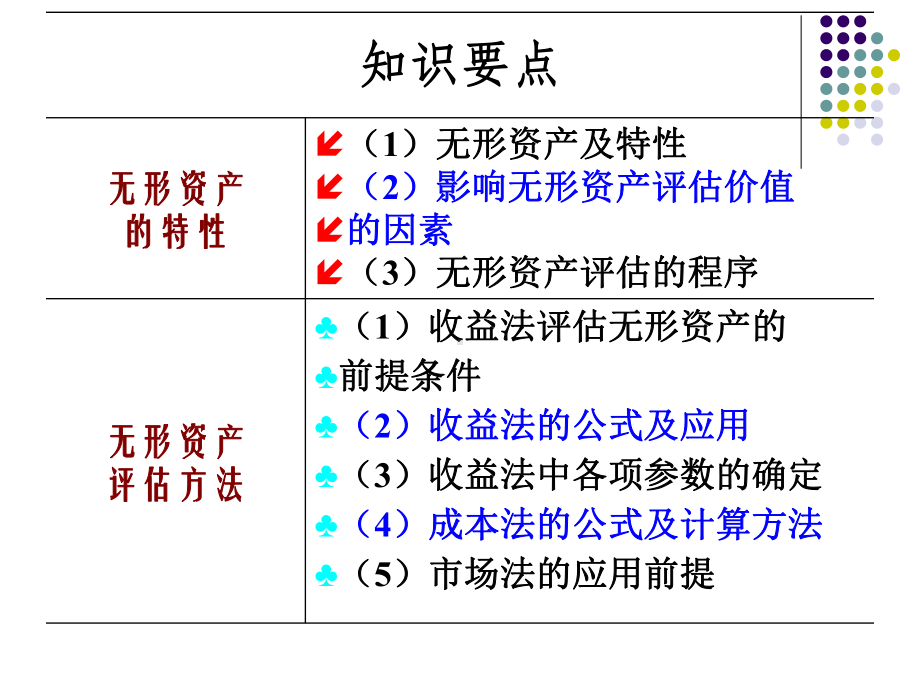 无形资产评估常用方法评述课件.ppt_第2页