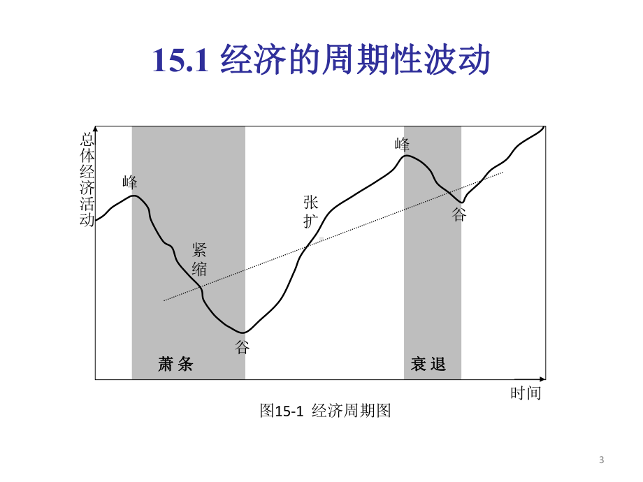 宏观经济学15经济周期性波动理论课件.ppt_第3页