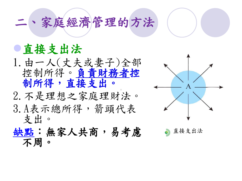 家庭经济管理的方法直接支出法课件.ppt_第3页