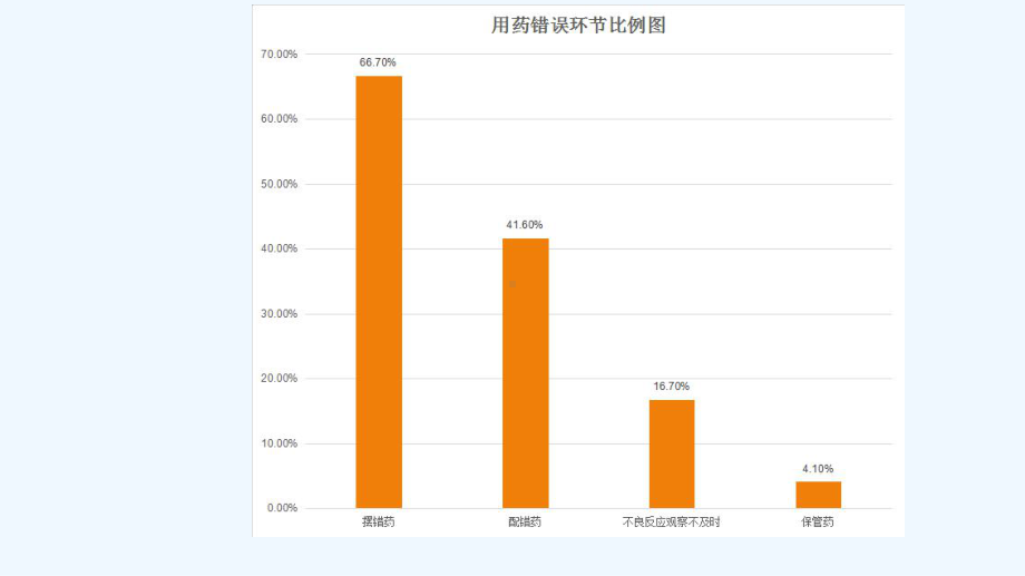 安全用药与管理课件.ppt_第3页