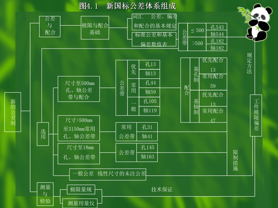 尺寸公差标准及检测课件.ppt_第3页