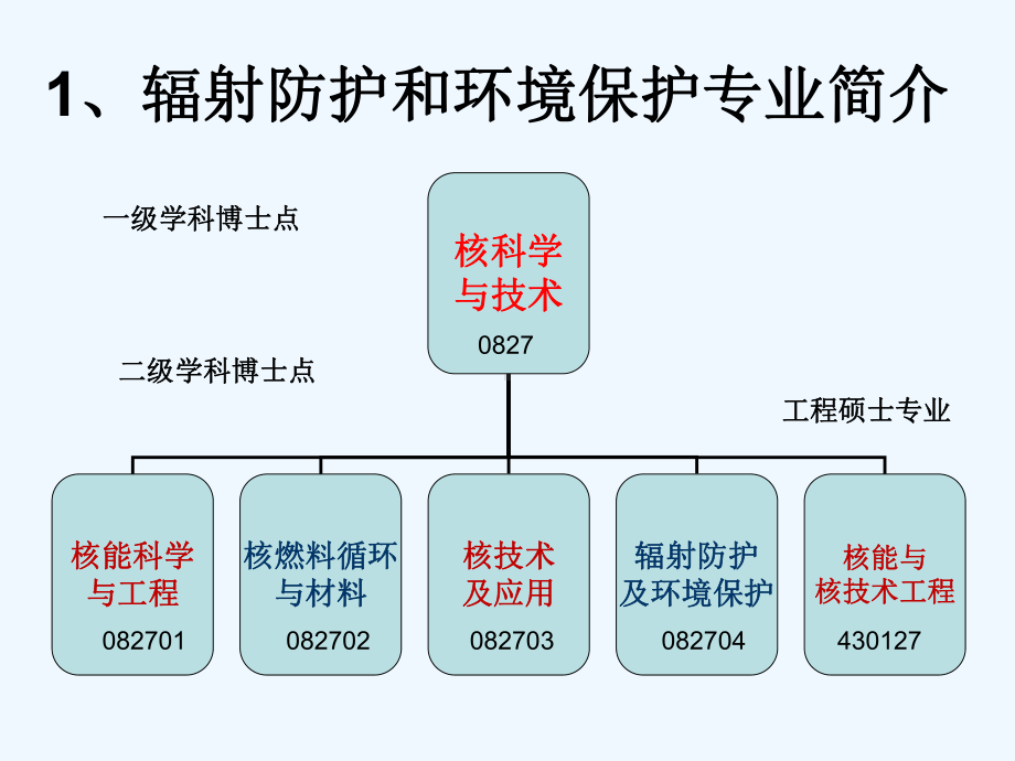 实验室辐射危害及其安全防范课件.ppt_第3页