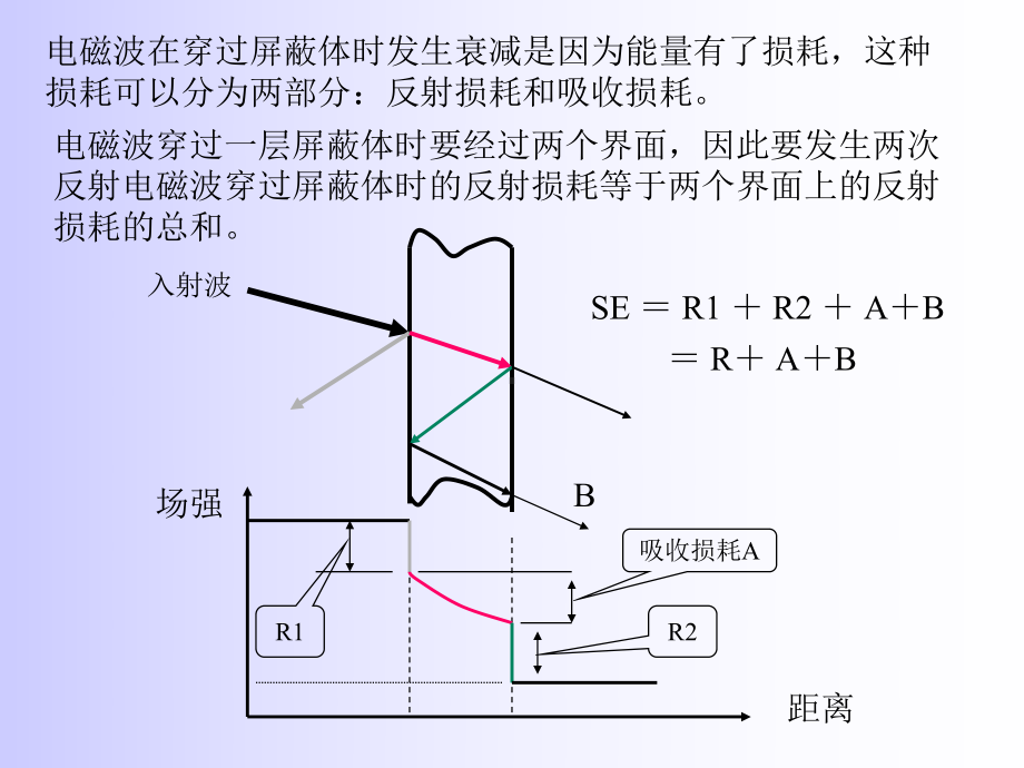 多次反射损耗课件.ppt_第3页