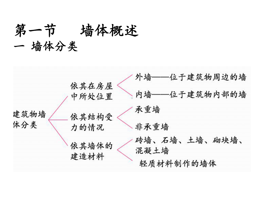 建筑构造与识图第三章--墙体课件.ppt_第3页